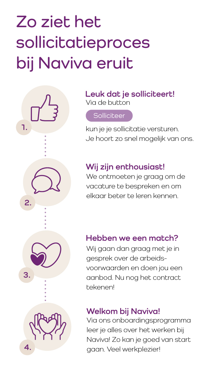 sollicitatieproces omschrijving