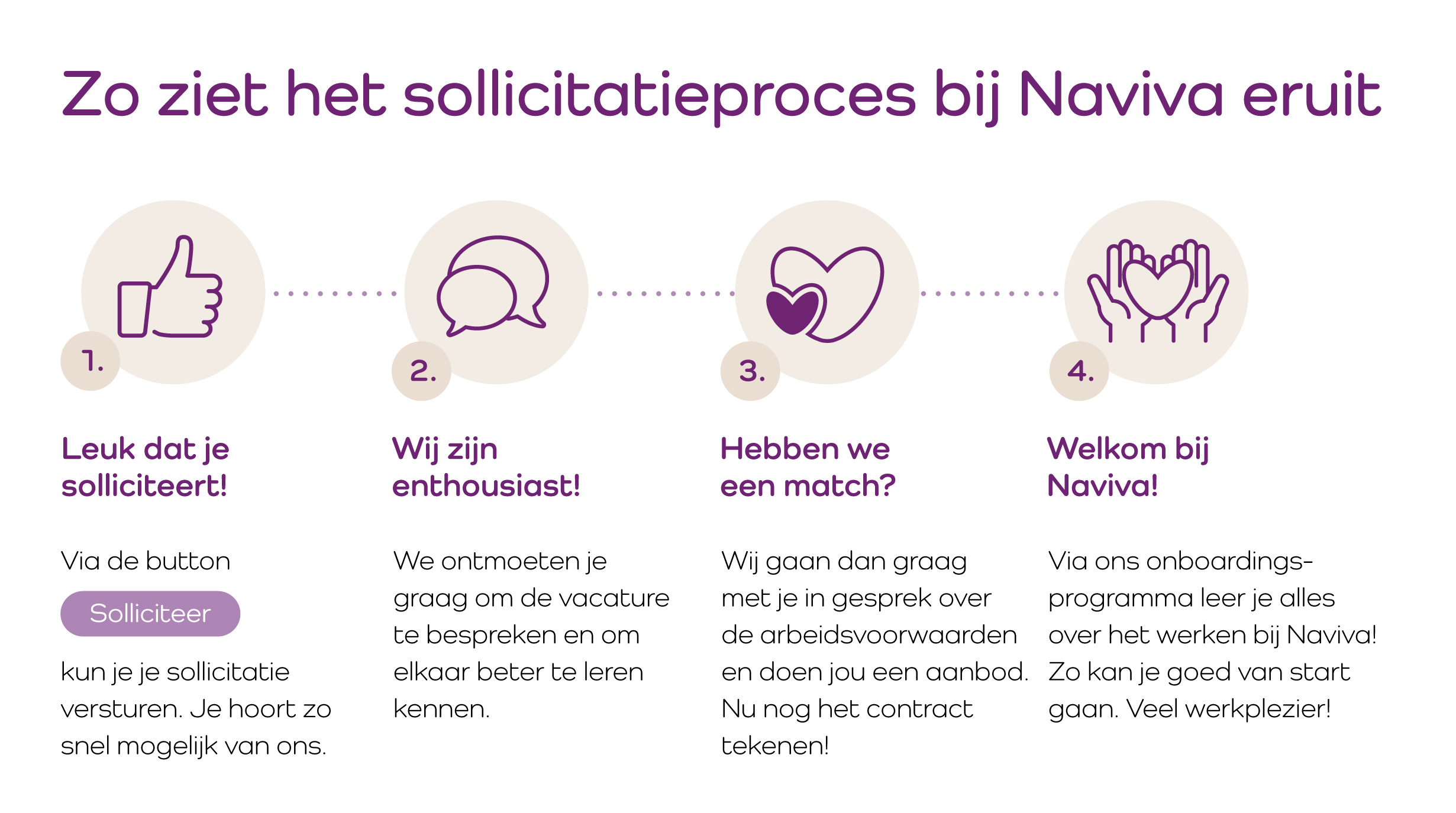 sollicitatieproces omschrijving